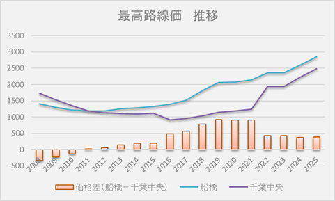 船橋市と千葉市の最高路線価推移グラフ（2008年-2025年）